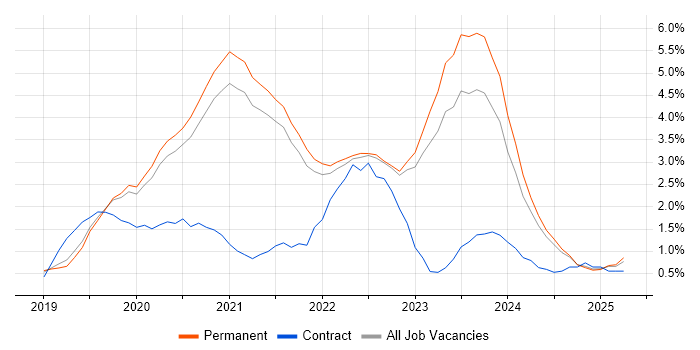 Job vacancy trend for Azure DevOps in North Yorkshire