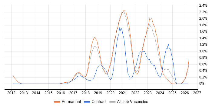 Azure Engineer job vacancy trend in North Yorkshire