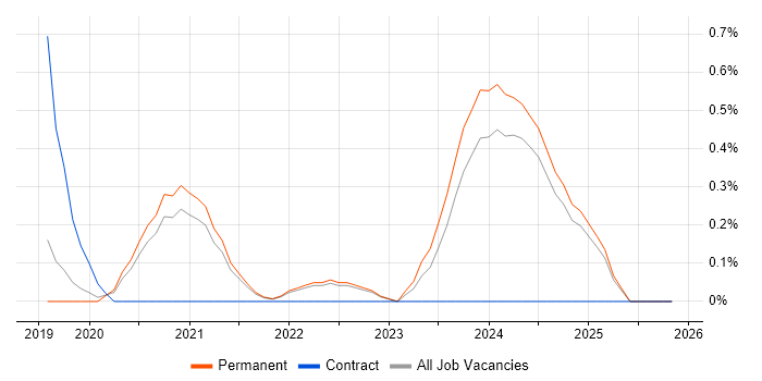 Azure Monitor job vacancy trend in North Yorkshire