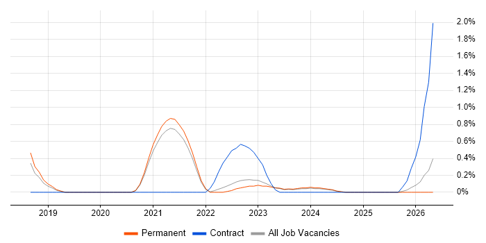 Azure Platform Engineer job vacancy trend in North Yorkshire