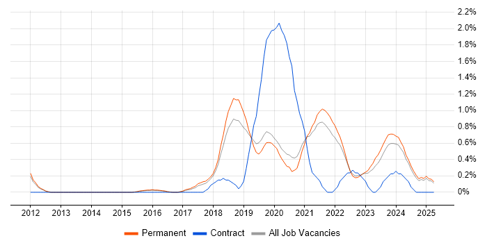 Job vacancy trend for Azure SQL Database in North Yorkshire Job vacancy trend for Azure SQL Database in North Yorkshire