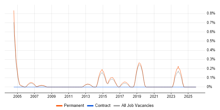 B2B Sales job vacancy trend in North Yorkshire
