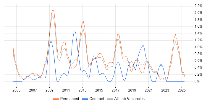 Job vacancy trend for B2B in North Yorkshire Job vacancy trend for B2B in North Yorkshire