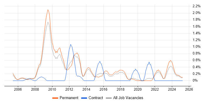 Job vacancy trend for B2C in North Yorkshire Job vacancy trend for B2C in North Yorkshire