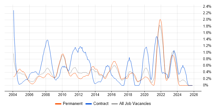 Back Office job vacancy trend in North Yorkshire