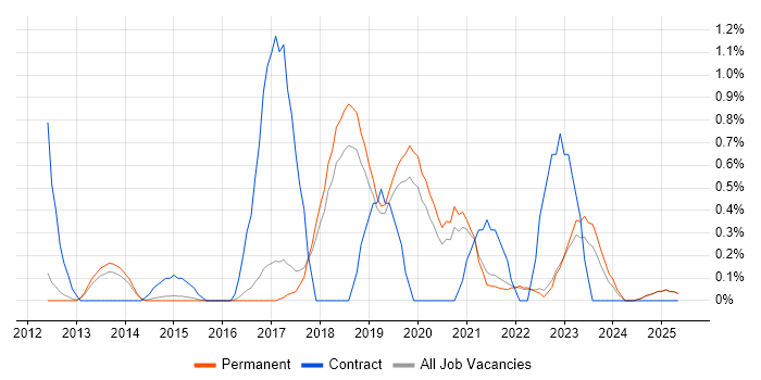 Job vacancy trend for Backlog Management in North Yorkshire Job vacancy trend for Backlog Management in North Yorkshire