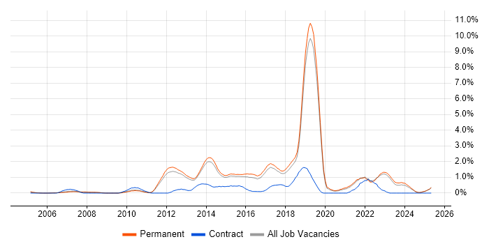 Job vacancy trend for Bash in North Yorkshire