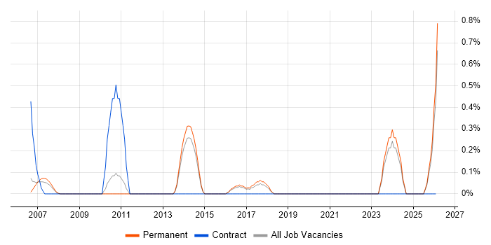 BBC job vacancy trend in North Yorkshire
