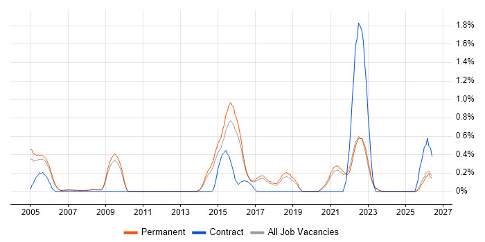 BCP job vacancy trend in North Yorkshire