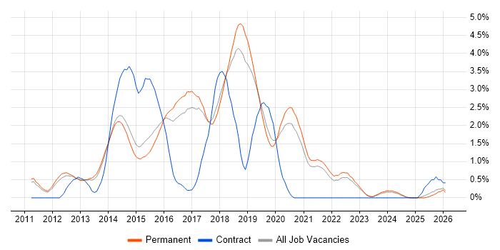 BDD job vacancy trend in North Yorkshire