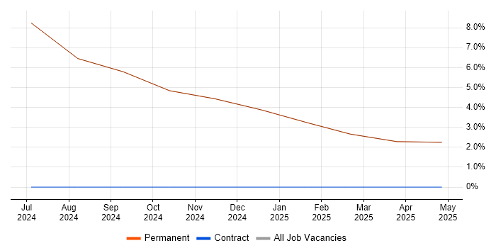 Job vacancy trend for Acceptance Criteria in Bedale