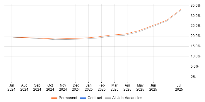Job vacancy trend for Agile in Bedale Job vacancy trend for Agile in Bedale