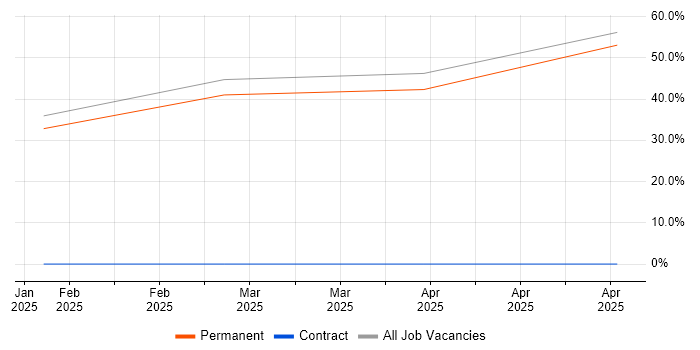 Job vacancy trend for Broadband in Bedale