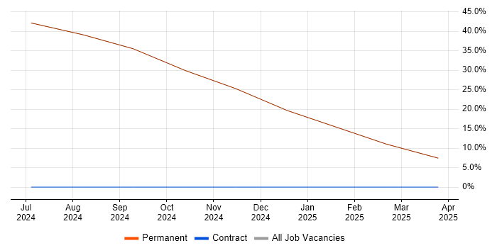 Job vacancy trend for Chartered Engineer in Bedale