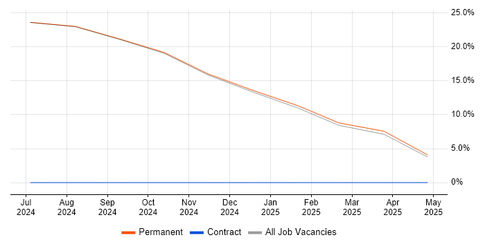 Job vacancy trend for Coaching in Bedale