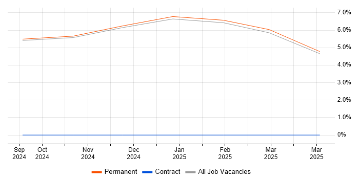 Job vacancy trend for Computer Science in Bedale Job vacancy trend for Computer Science in Bedale