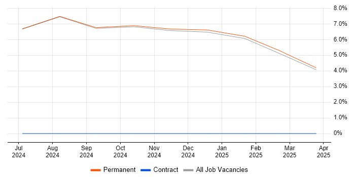 Job vacancy trend for Continuous Improvement in Bedale