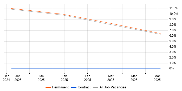 Job vacancy trend for Creative Problem-Solving in Bedale