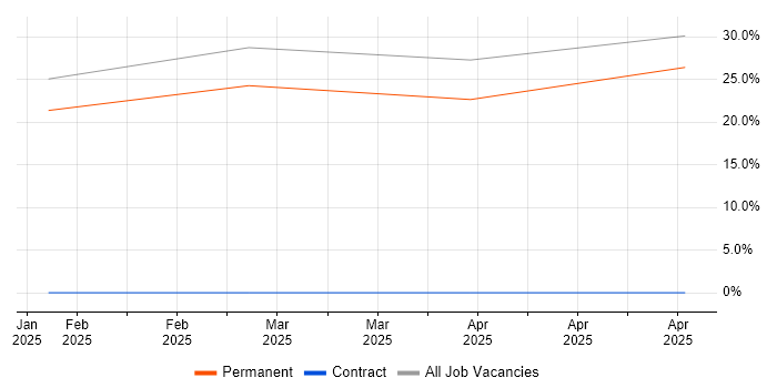 Job vacancy trend for Customer Service in Bedale