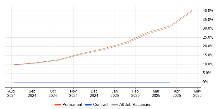Job vacancy trend for Cybersecurity in Bedale