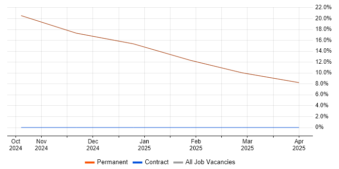 Job vacancy trend for Def Stans in Bedale