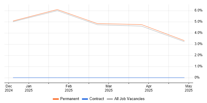 Job vacancy trend for Finance in Bedale Job vacancy trend for Finance in Bedale