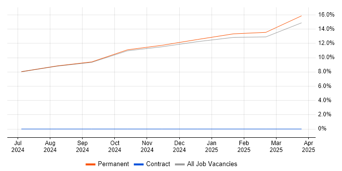 Job vacancy trend for IEC 61508 in Bedale