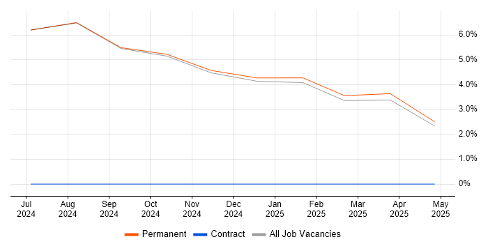 Job vacancy trend for Lead in Bedale