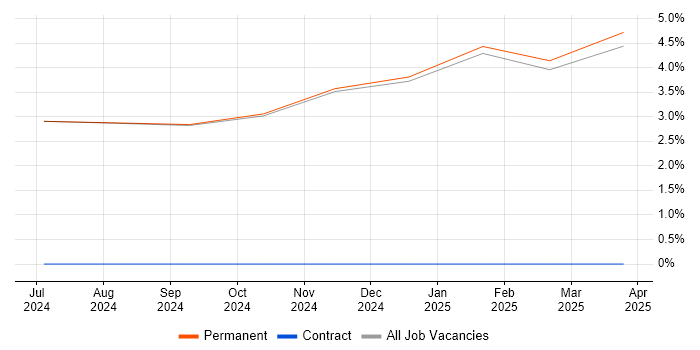 Job vacancy trend for Management Information System in Bedale Job vacancy trend for Management Information System in Bedale