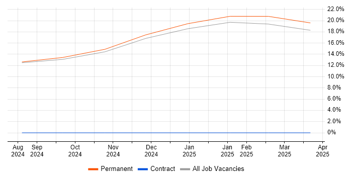Job vacancy trend for MATLAB in Bedale