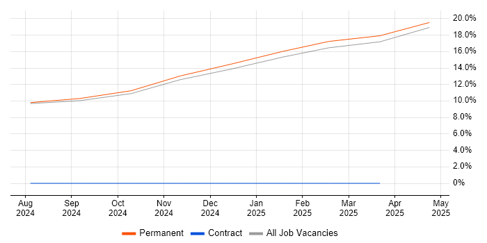Job vacancy trend for MODAF in Bedale