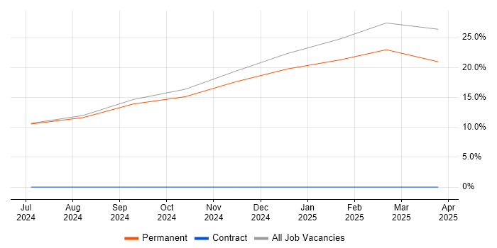 Job vacancy trend for Problem-Solving in Bedale Job vacancy trend for Problem-Solving in Bedale