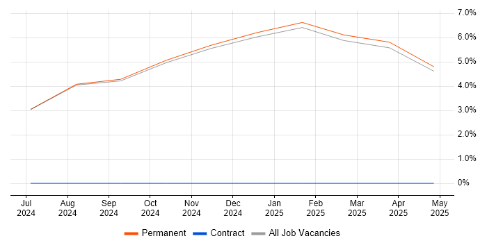 Job vacancy trend for Project Management in Bedale Job vacancy trend for Project Management in Bedale