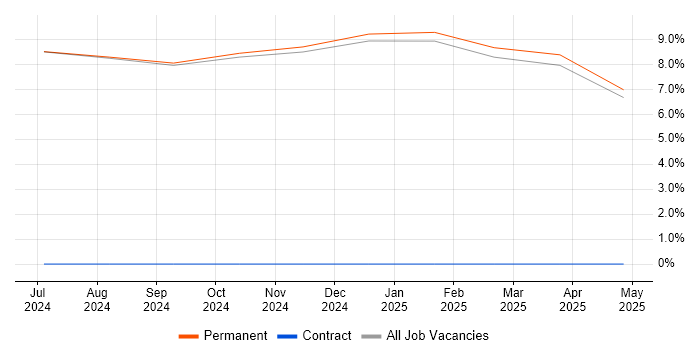 Job vacancy trend for Rational DOORS in Bedale Job vacancy trend for Rational DOORS in Bedale