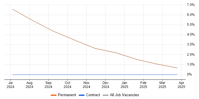 Job vacancy trend for Requirements Engineer in Bedale