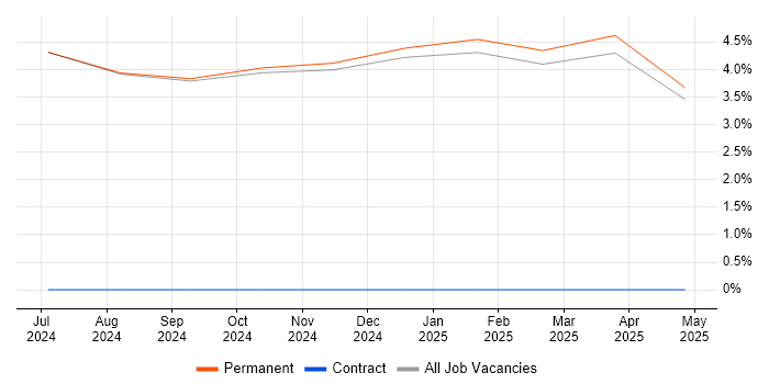 Job vacancy trend for Requirements Management in Bedale