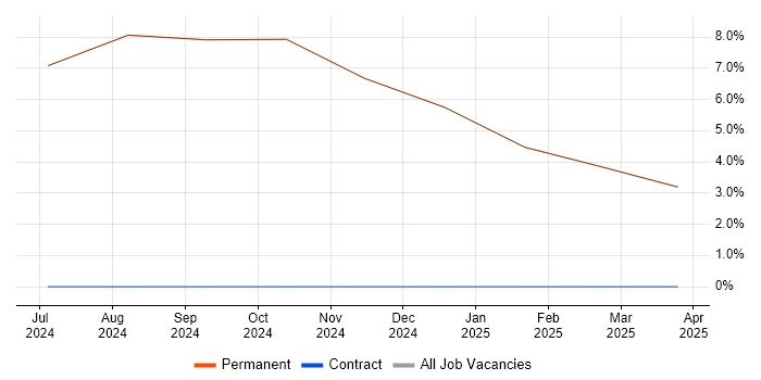 Job vacancy trend for SCADA in Bedale