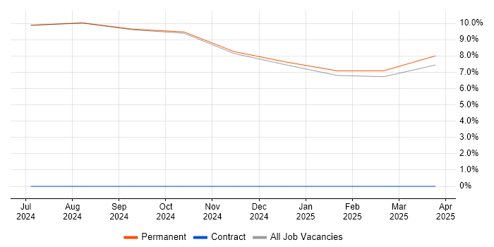 Job vacancy trend for Senior Electrical Engineer in Bedale