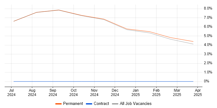 Job vacancy trend for Senior Manager in Bedale