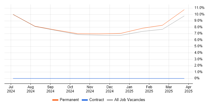 Job vacancy trend for Senior Systems Engineer in Bedale