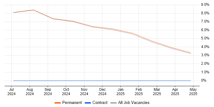 Job vacancy trend for Social Skills in Bedale