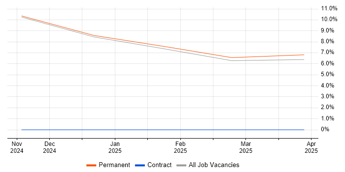 Job vacancy trend for Software Assurance Engineer in Bedale