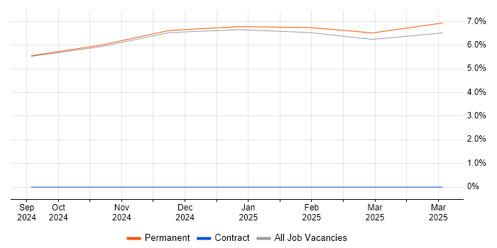 Job vacancy trend for Software Engineering in Bedale