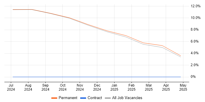 Job vacancy trend for Stakeholder Management in Bedale