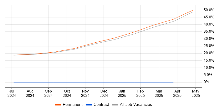 Job vacancy trend for Systems Engineer in Bedale Job vacancy trend for Systems Engineer in Bedale