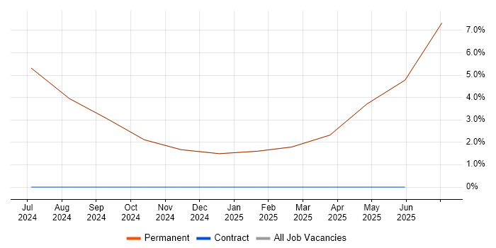 Job vacancy trend for Technical Leadership in Bedale