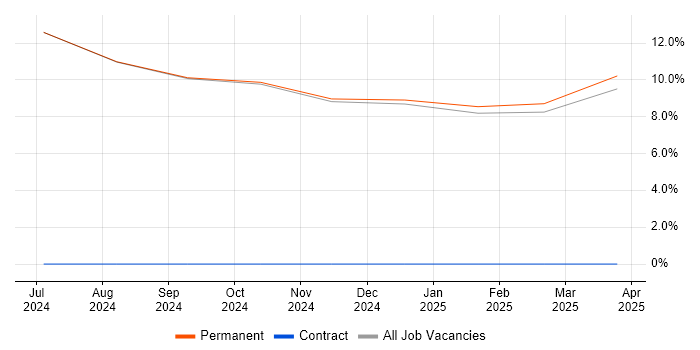 Job vacancy trend for Validation in Bedale