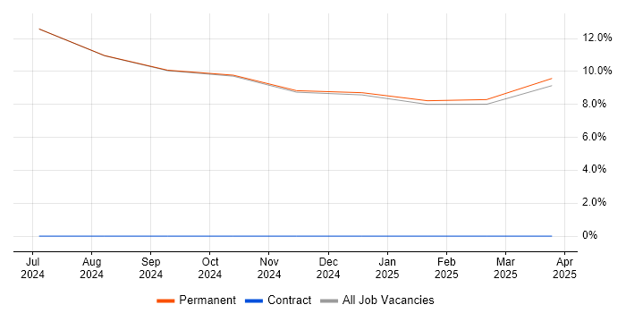 Job vacancy trend for Verification and Validation in Bedale