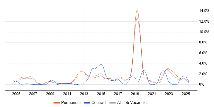 Job vacancy trend for BGP in North Yorkshire Job vacancy trend for BGP in North Yorkshire