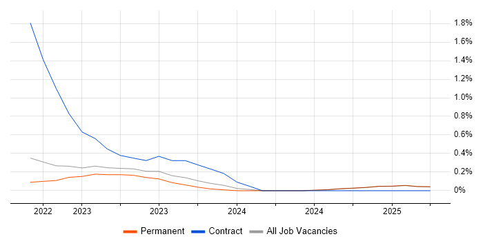 Job vacancy trend for Bicep in North Yorkshire Job vacancy trend for Bicep in North Yorkshire